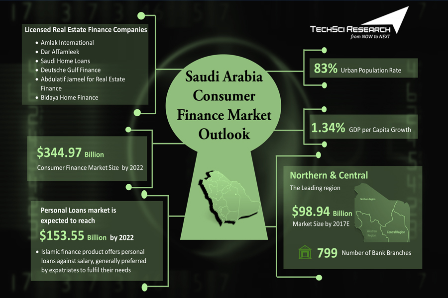 Saudi Arabia Consumer Finance Market